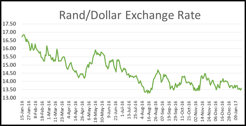 rand-dollar-exchange-cannafasr
